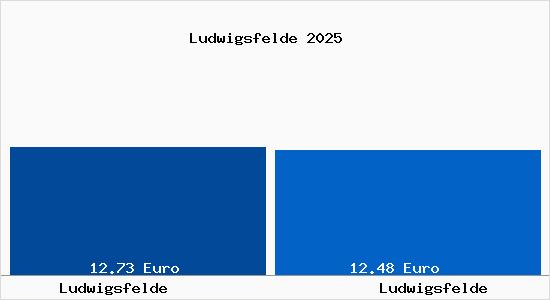Vergleich Mietspiegel Ludwigsfelde mit Ludwigsfelde Ludwigsfelde