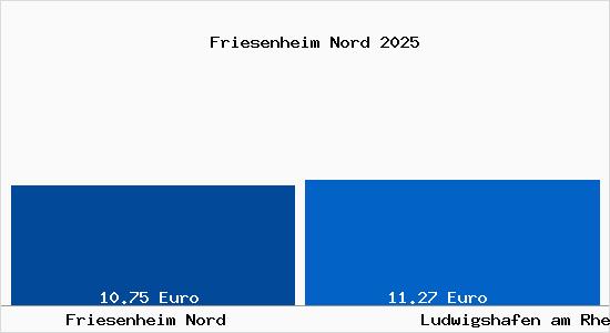 Vergleich Mietspiegel Ludwigshafen am Rhein mit Ludwigshafen am Rhein Friesenheim Nord