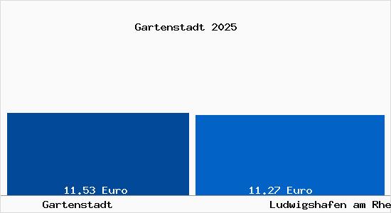 Vergleich Mietspiegel Ludwigshafen am Rhein mit Ludwigshafen am Rhein Gartenstadt