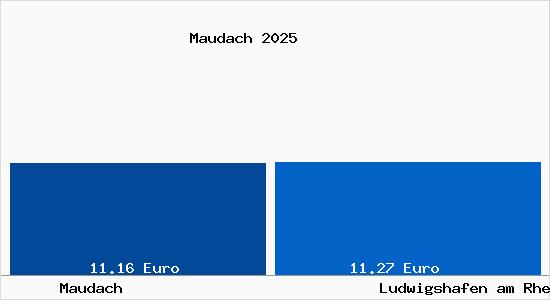 Vergleich Mietspiegel Ludwigshafen am Rhein mit Ludwigshafen am Rhein Maudach