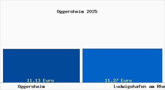 Vergleich Mietspiegel Ludwigshafen am Rhein mit Ludwigshafen am Rhein Oggersheim
