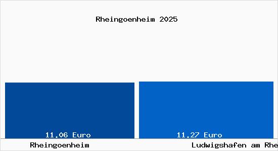 Vergleich Mietspiegel Ludwigshafen am Rhein mit Ludwigshafen am Rhein Rheing&ouml;nheim