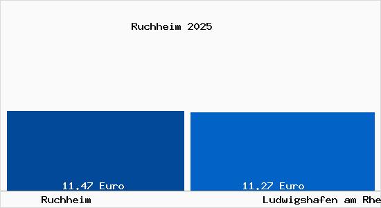 Vergleich Mietspiegel Ludwigshafen am Rhein mit Ludwigshafen am Rhein Ruchheim