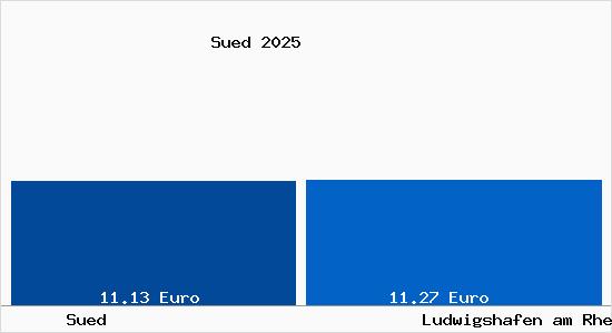 Vergleich Mietspiegel Ludwigshafen am Rhein mit Ludwigshafen am Rhein S&uuml;d