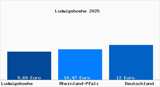 Aktueller Mietspiegel in Ludwigshoehe Rheinhessen