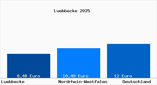 Aktueller Mietspiegel in L&uuml;bbecke Westfalen