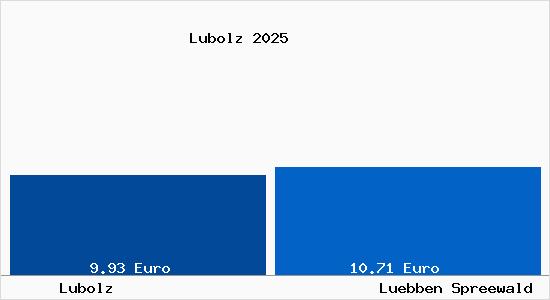Vergleich Mietspiegel L&uuml;bben (Spreewald) mit L&uuml;bben (Spreewald) Lubolz