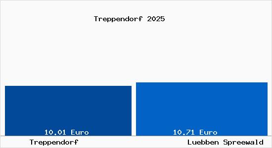 Vergleich Mietspiegel L&uuml;bben (Spreewald) mit L&uuml;bben (Spreewald) Treppendorf
