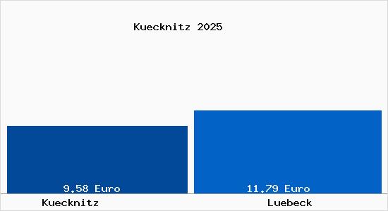 Vergleich Mietspiegel Lübeck mit Lübeck Kücknitz