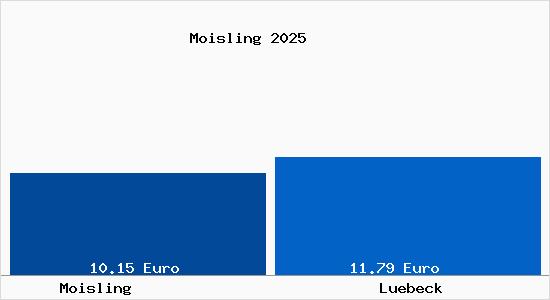 Vergleich Mietspiegel Lübeck mit Lübeck Moisling
