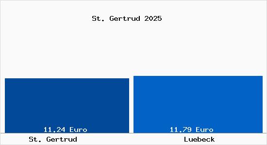 Vergleich Mietspiegel Lübeck mit Lübeck St. Gertrud