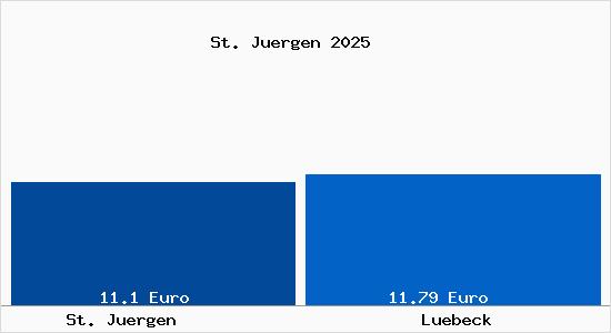 Vergleich Mietspiegel Lübeck mit Lübeck St. Jürgen