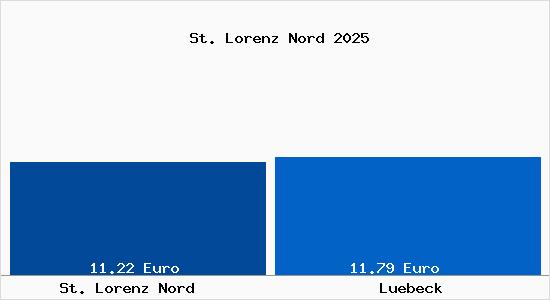 Vergleich Mietspiegel Lübeck mit Lübeck St. Lorenz Nord