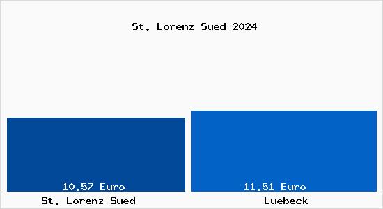 Vergleich Mietspiegel Lübeck mit Lübeck St. Lorenz Süd