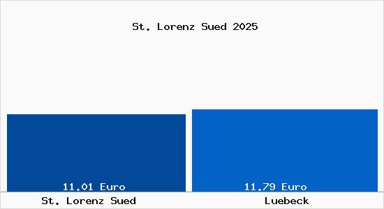 Vergleich Mietspiegel Lübeck mit Lübeck St. Lorenz Süd