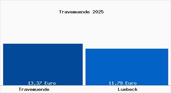 Vergleich Mietspiegel Lübeck mit Lübeck Travemünde
