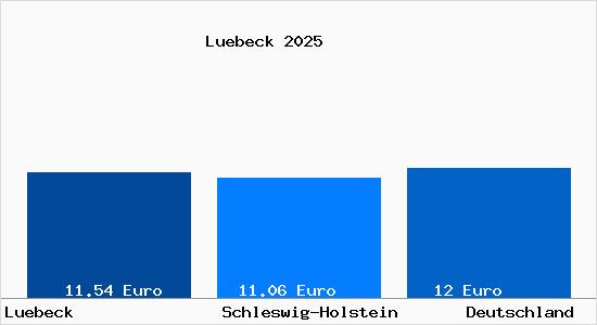 Aktueller Mietspiegel in Lübeck