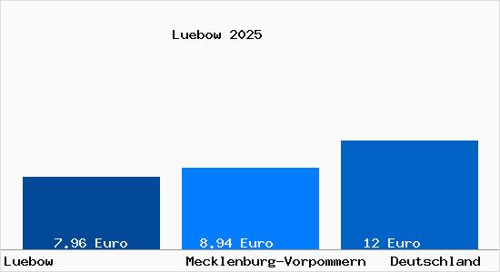 Aktueller Mietspiegel in Luebow