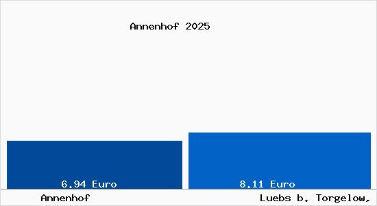 Vergleich Mietspiegel Luebs b. Torgelow, Vorpommern mit Luebs b. Torgelow, Vorpommern Annenhof
