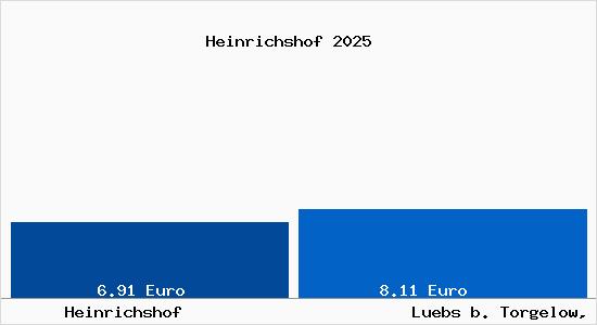 Vergleich Mietspiegel Luebs b. Torgelow, Vorpommern mit Luebs b. Torgelow, Vorpommern Heinrichshof
