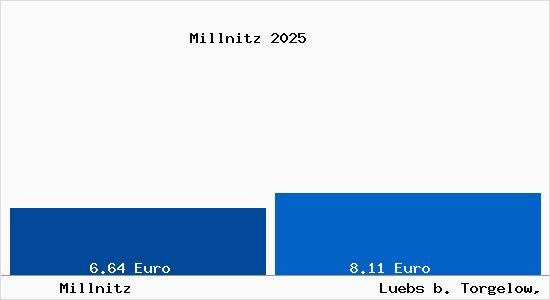 Vergleich Mietspiegel Luebs b. Torgelow, Vorpommern mit Luebs b. Torgelow, Vorpommern Millnitz