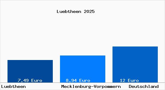 Aktueller Mietspiegel in Luebtheen