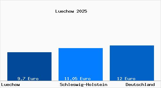 Aktueller Mietspiegel in Luechow b. Sandesneben