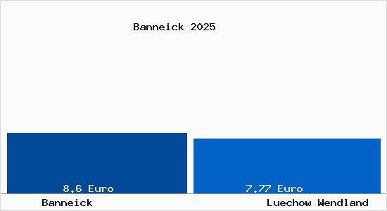 Vergleich Mietspiegel L&uuml;chow (Wendland) mit L&uuml;chow (Wendland) Banneick