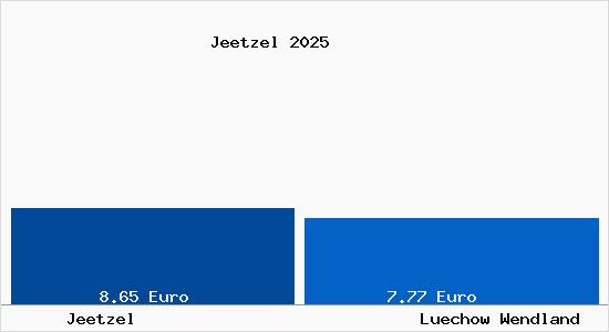 Vergleich Mietspiegel L&uuml;chow (Wendland) mit L&uuml;chow (Wendland) Jeetzel