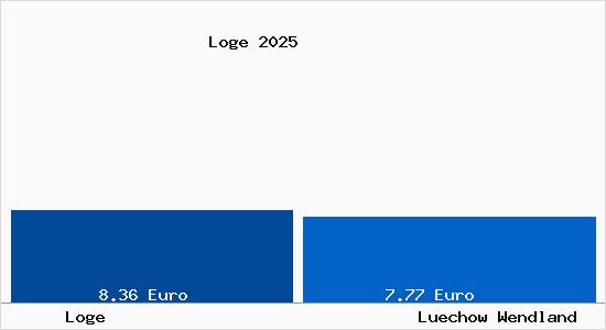 Vergleich Mietspiegel L&uuml;chow (Wendland) mit L&uuml;chow (Wendland) Loge