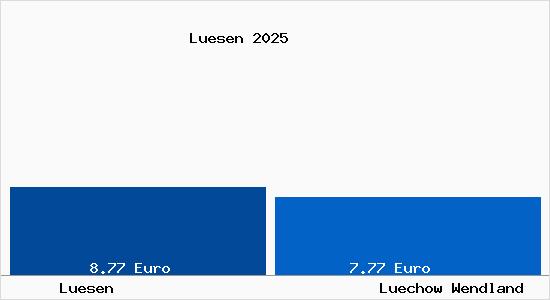 Vergleich Mietspiegel L&uuml;chow (Wendland) mit L&uuml;chow (Wendland) L&uuml;sen