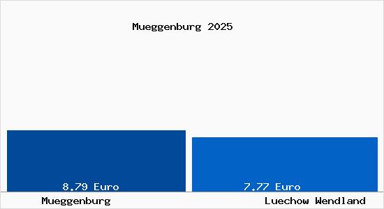 Vergleich Mietspiegel L&uuml;chow (Wendland) mit L&uuml;chow (Wendland) M&uuml;ggenburg