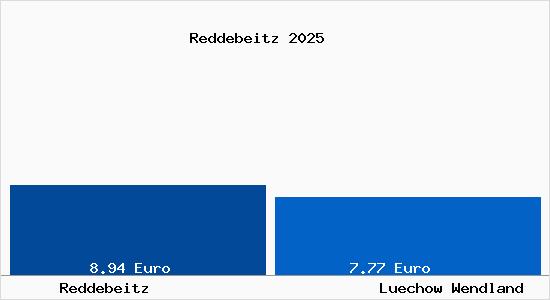 Vergleich Mietspiegel L&uuml;chow (Wendland) mit L&uuml;chow (Wendland) Reddebeitz