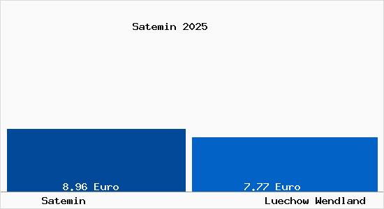 Vergleich Mietspiegel L&uuml;chow (Wendland) mit L&uuml;chow (Wendland) Satemin