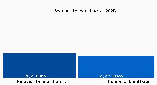Vergleich Mietspiegel L&uuml;chow (Wendland) mit L&uuml;chow (Wendland) Seerau in der Lucie