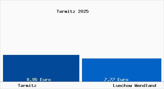 Vergleich Mietspiegel L&uuml;chow (Wendland) mit L&uuml;chow (Wendland) Tarmitz