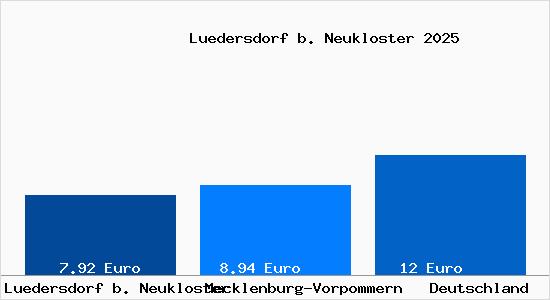 Aktueller Mietspiegel in Luedersdorf b. Neukloster