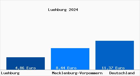 Aktueller Mietspiegel in Luehburg