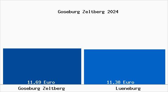 Vergleich Mietspiegel Lüneburg mit Lüneburg Goseburg Zeltberg