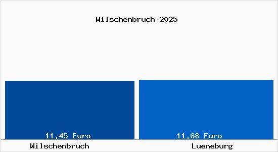 Vergleich Mietspiegel Lüneburg mit Lüneburg Wilschenbruch
