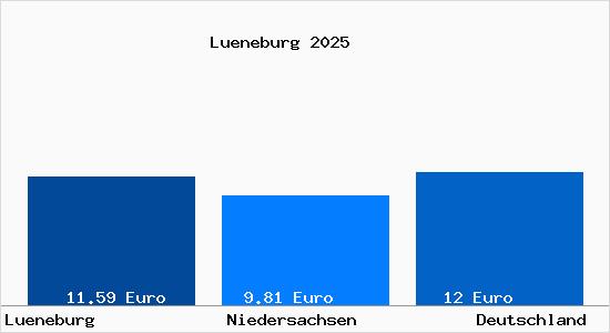 Aktueller Mietspiegel in Lüneburg