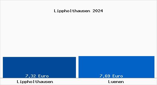 Vergleich Mietspiegel Lünen mit Lünen Lippholthausen