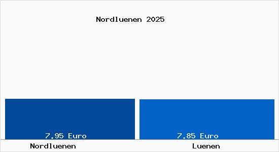 Vergleich Mietspiegel L&uuml;nen mit L&uuml;nen Nordl&uuml;nen
