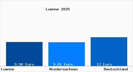 Aktueller Mietspiegel in L&uuml;nne