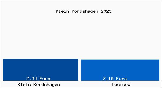 Vergleich Mietspiegel Luessow mit Luessow Klein Kordshagen