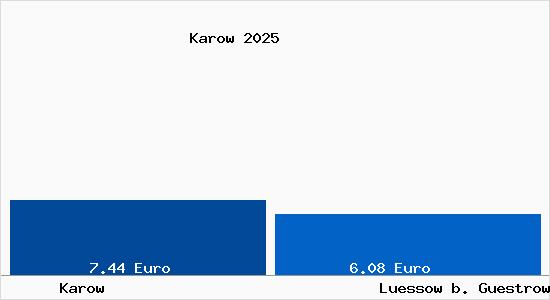 Vergleich Mietspiegel Luessow b. Guestrow mit Luessow b. Guestrow Karow