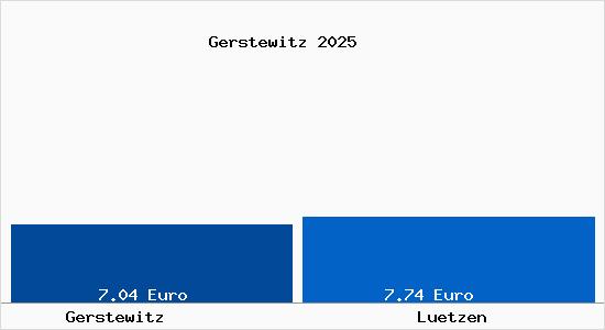 Vergleich Mietspiegel L&uuml;tzen mit L&uuml;tzen Gerstewitz