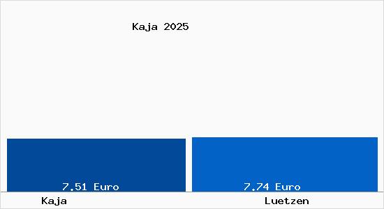 Vergleich Mietspiegel L&uuml;tzen mit L&uuml;tzen Kaja