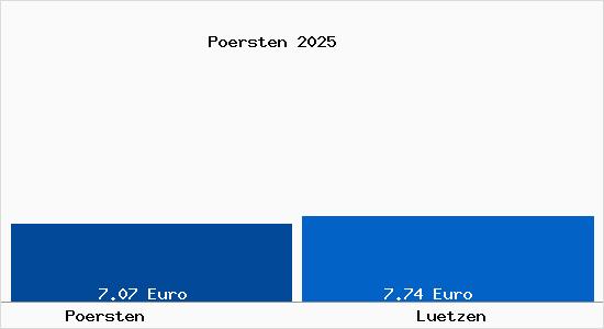 Vergleich Mietspiegel L&uuml;tzen mit L&uuml;tzen P&ouml;rsten