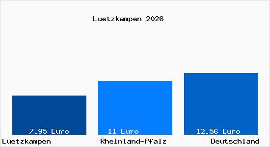 Aktueller Mietspiegel in Luetzkampen